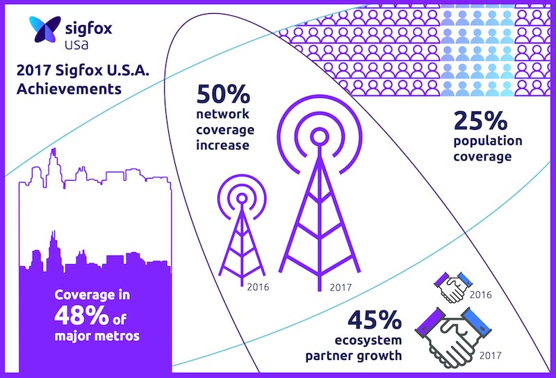 2017 Sigfox USA Achievements